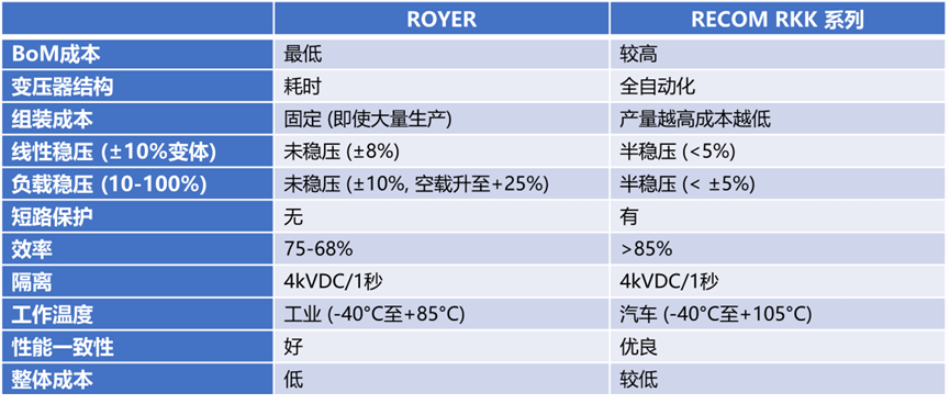 转换器