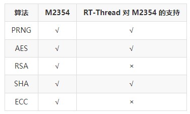 怎么知道RT-Thread的CRYPTO设备对M2354支持怎样呢？