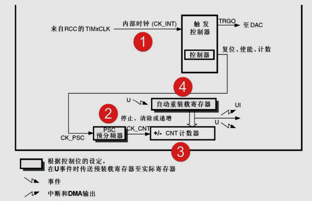 stm32定时器