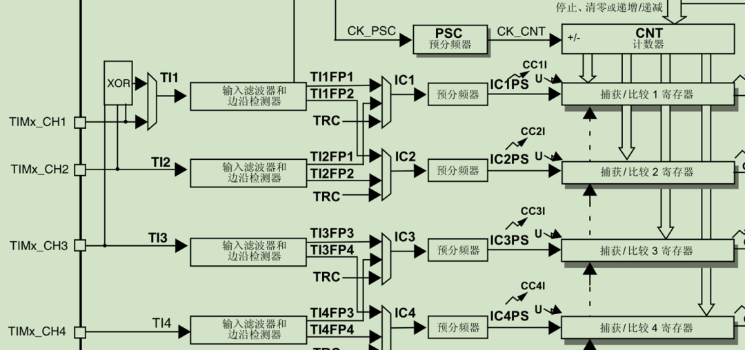 stm32定时器