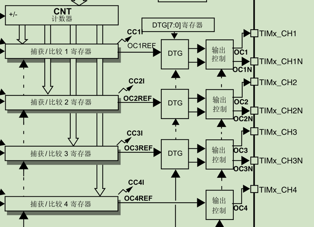 stm32定时器