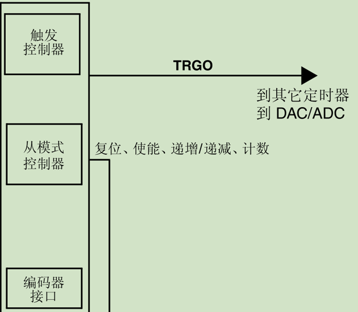 stm32定时器