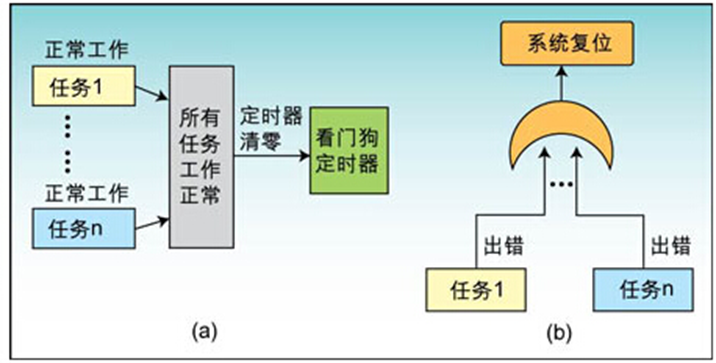 STM32<b class='flag-5'>看门狗</b><b class='flag-5'>定时器</b>的工作原理和作用 <b class='flag-5'>看门狗</b><b class='flag-5'>定时器</b>的特性