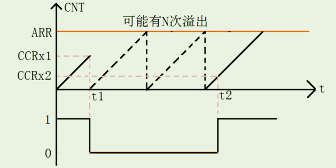 stm32定时器