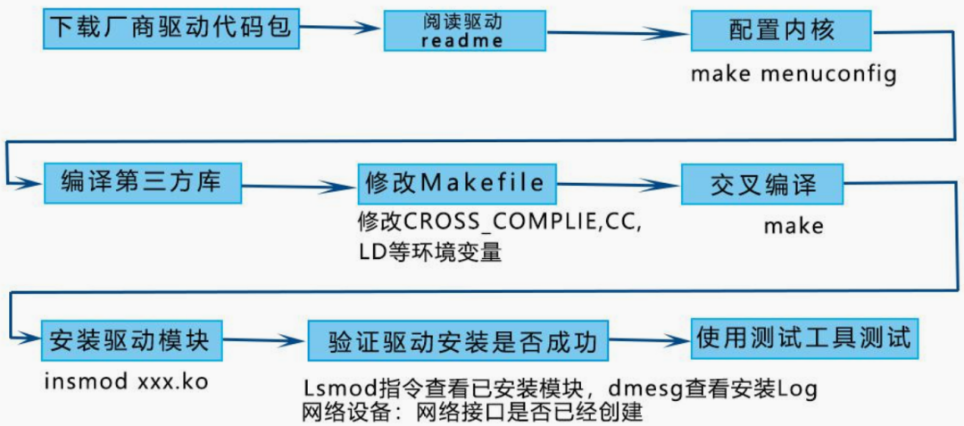 Linux驱动移植 Linux<b class='flag-5'>系统</b><b class='flag-5'>架构</b>优点