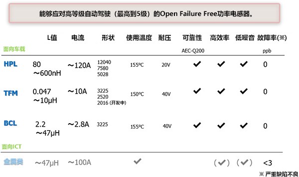 功率电感器