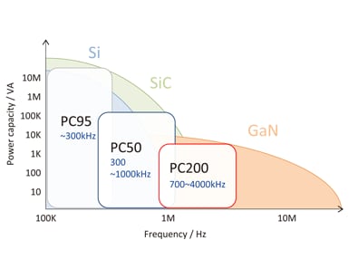 GaN开发的PC200材料的特点及使用时的要点