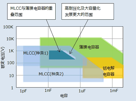 Vol.1 C0G特性及高耐压MLCC的特点与替换解决方案