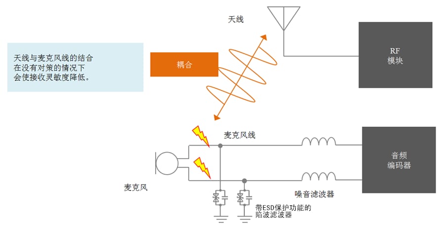 噪音滤波器