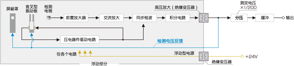 执行器