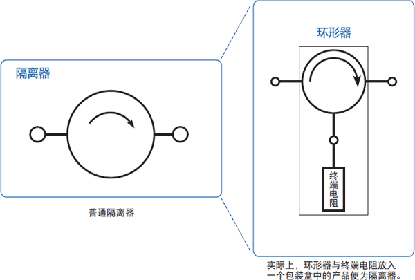 隔离器