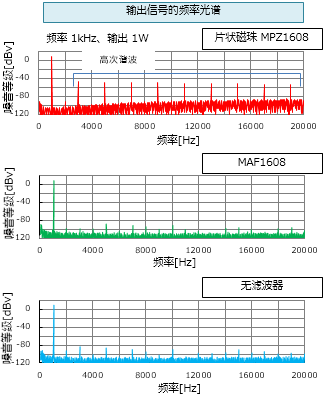 噪音滤波器