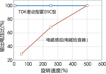 离合器