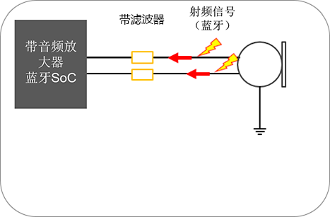 蓝牙音频