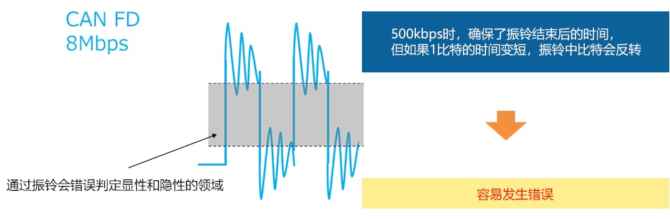 高速通信