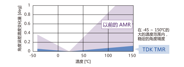 元件