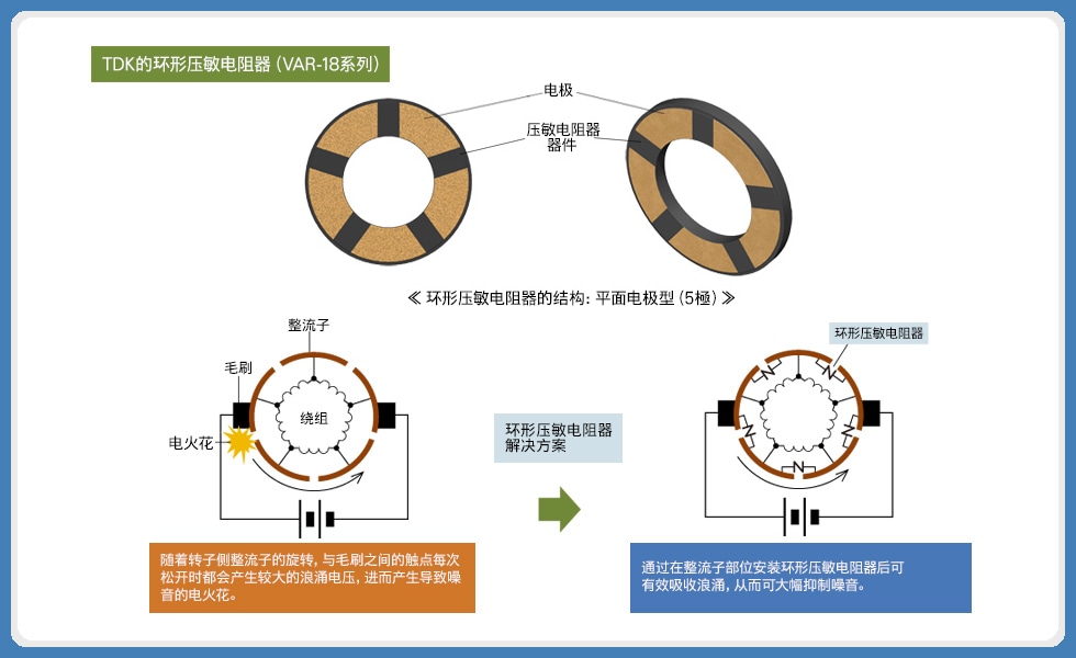 运用环形压敏电阻器的马达噪音解决方案