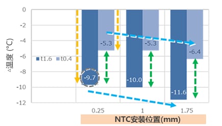 NTC