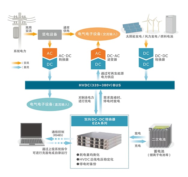 通過配合雙向DC-DC轉換器與蓄電池系統實現智能電源系統