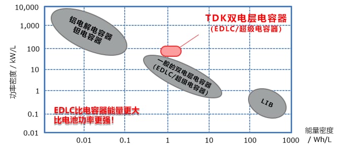 超级电容器