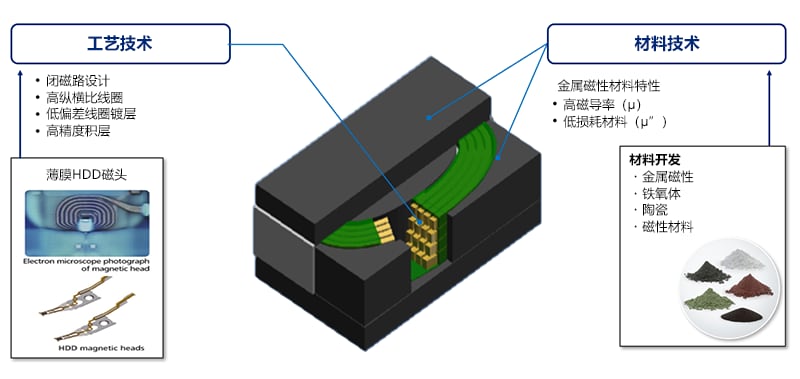 面向可穿戴<b class='flag-5'>设备</b>等使用<b class='flag-5'>小型</b>电池的应用的<b class='flag-5'>超小型</b>功率电感器