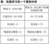 AI、機器<b class='flag-5'>學習</b>和<b class='flag-5'>深度</b><b class='flag-5'>學習</b>的區別及應用