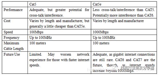 Cat网线的标准和类别