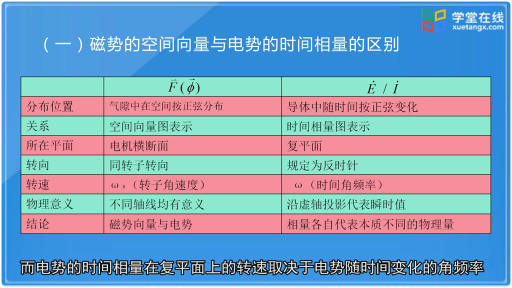 隐极式同步发电机的时空向量图(2)#电机 