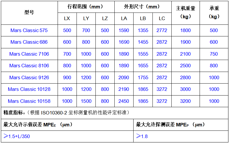 Mars性能指標.png