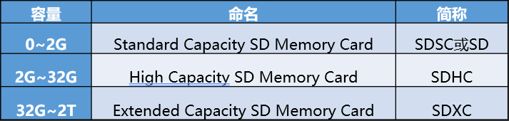 SD卡是什么意思 SD卡普通模式操作实例