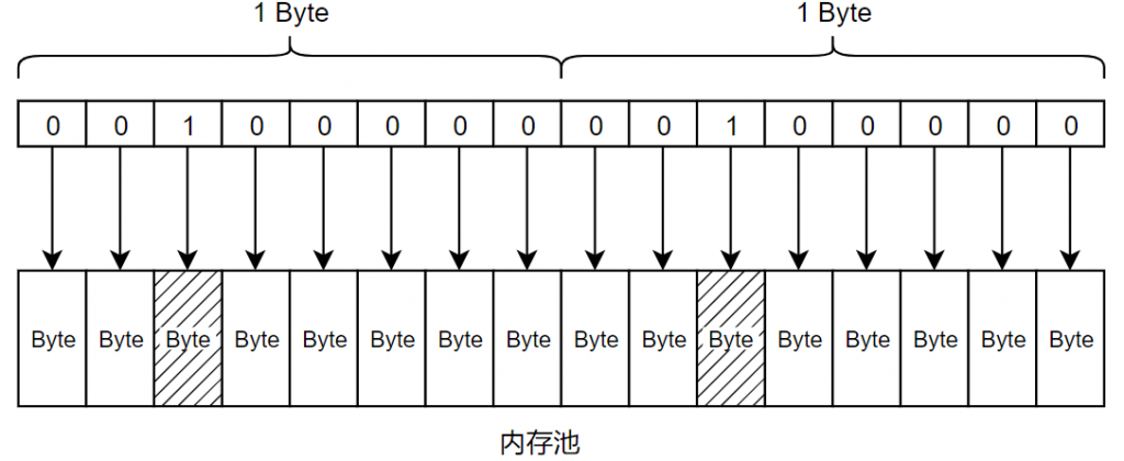 内存分配