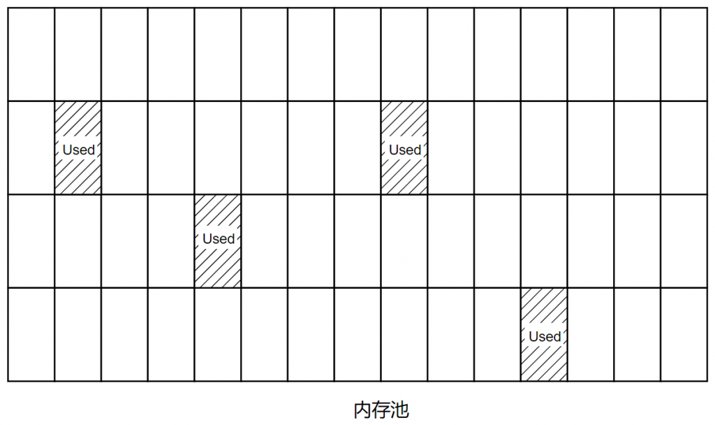 使用C语言实现简单动态内存分配