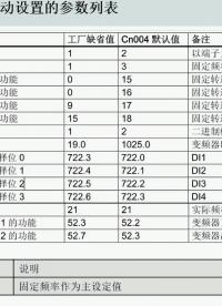 西門子變頻器v20  宏cn004 #plc #工業(yè)自動(dòng)化 #電氣工程 #電氣 #自動(dòng)化 #電工知識(shí)#鴻蒙 