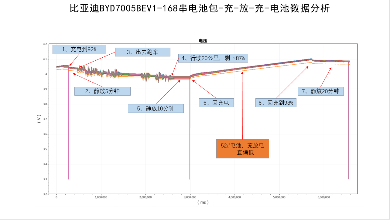 1001-比亚迪BYD7005BEV1-168串电池包-充-放-充-电池数据分析.png