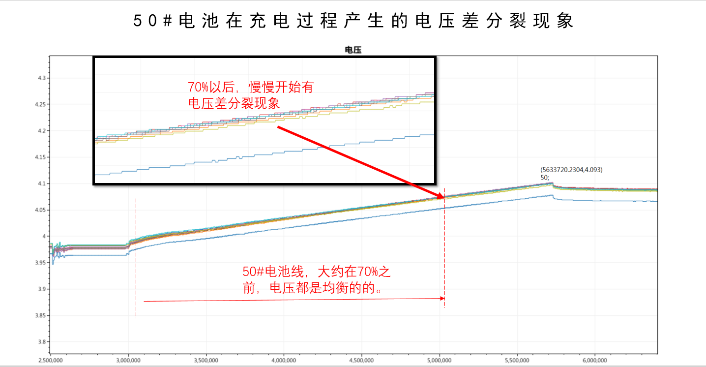 1003-比亚迪BYD7005BEV1-50#电池包-充电时电压分裂现象-数据分析.png