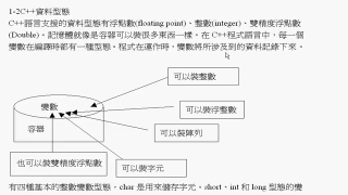 C++程式語言  第一章  1-2C++資料型態(原始資料型態,結構和位址) - 第1节C++程式語言  第一