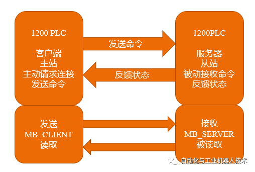 TCP通信