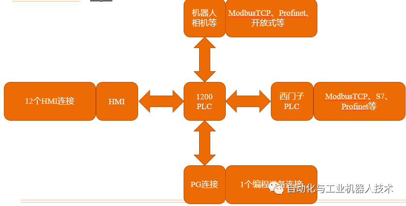 <b class='flag-5'>西门子</b><b class='flag-5'>1200</b>PLC<b class='flag-5'>之间</b>的ModbusTCP通讯如何实现？