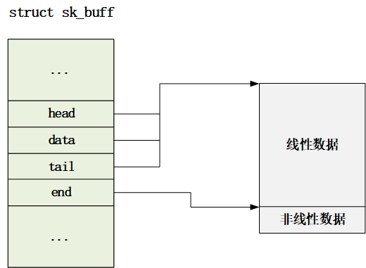 <b class='flag-5'>sk_buff</b>内存空间布局情况与相关操作（一）