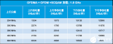 让人兴奋不已的 DOCSIS 4.0 上行频谱