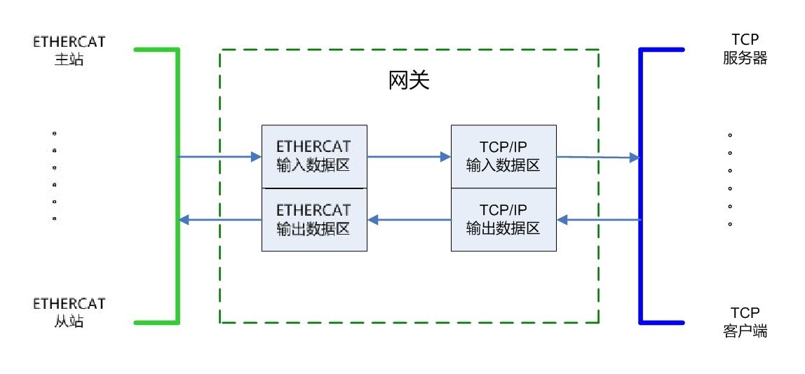 ethercat