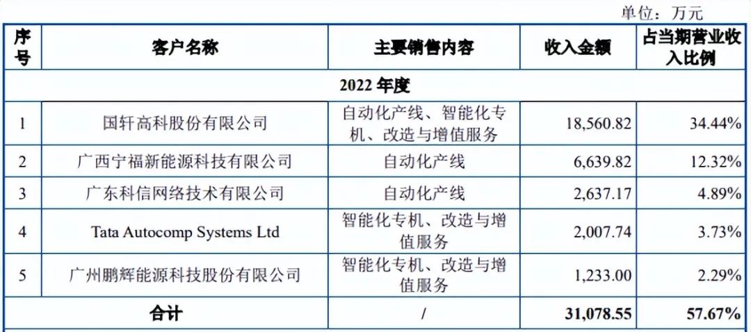 澳门新葡澳京官方网址逸飞激光IPO敲锣自动化产线%(图4)