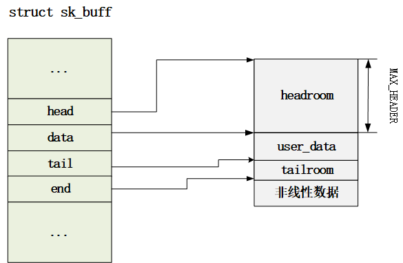 sk_buff内存空间布局情况与相关操作（二）