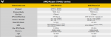 AMD 3D緩存首次殺入筆記本！海量145MB 性能飆升64％