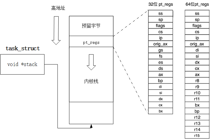 系统调用：用户<b class='flag-5'>栈</b>与内核<b class='flag-5'>栈</b>的切换（上）