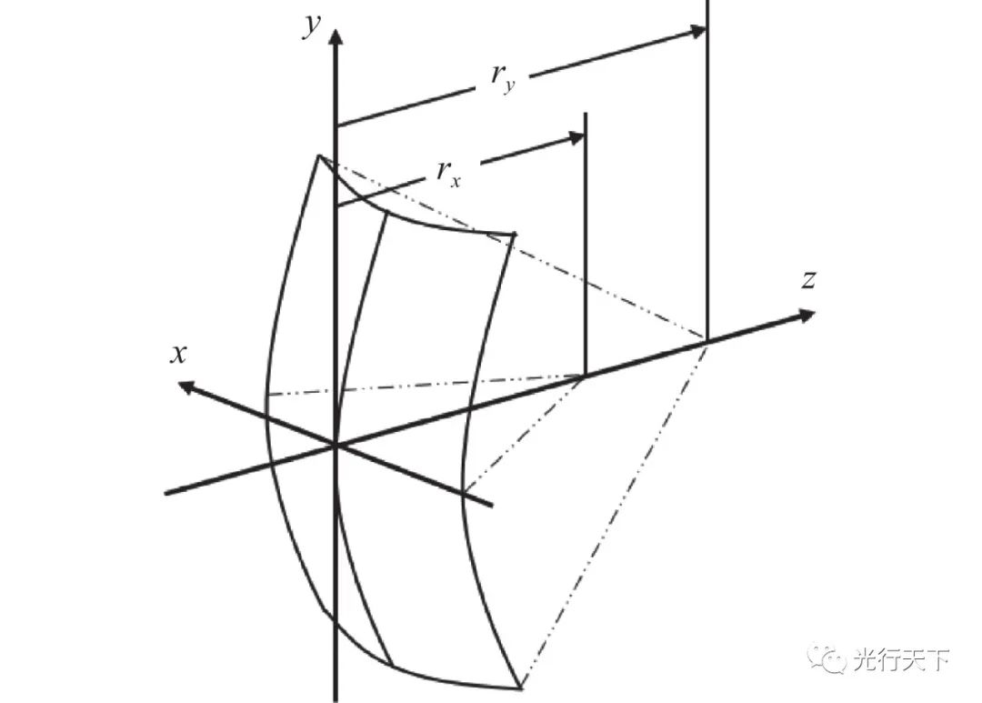 同軸折反式變形<b class='flag-5'>光學系統</b>設計方法 變形<b class='flag-5'>光學系統</b>的結構及像差特性