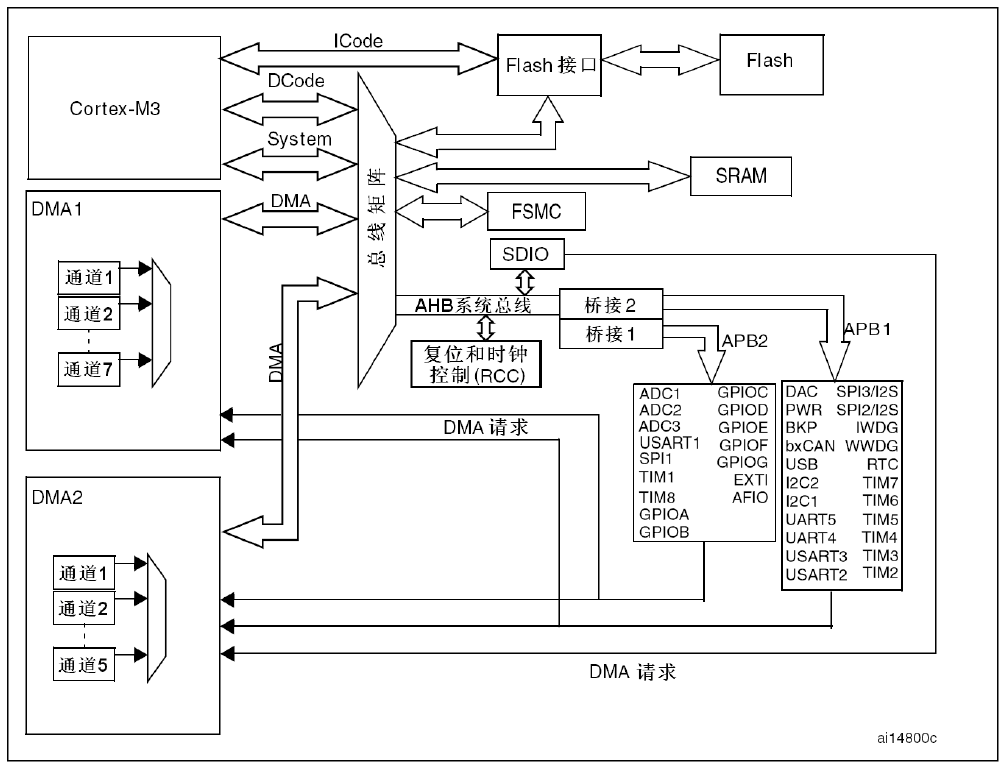 STM32<b class='flag-5'>芯片</b>存储器映射概述