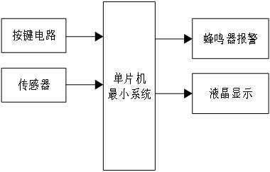 基于单片机的瓦斯<b class='flag-5'>气体</b><b class='flag-5'>PM2.5</b>温度风速检测报警系统