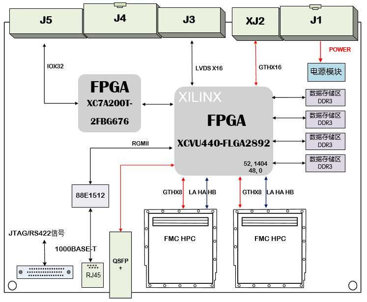 芯片验证板卡设计原理图：基于XCVU440的多核处理器多输入芯片验证板卡