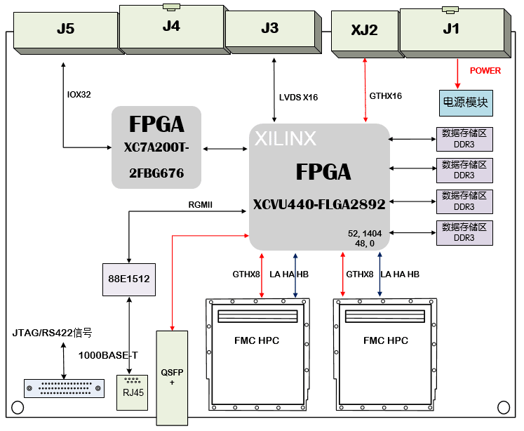 芯片验证板卡设计原理图：基于<b class='flag-5'>XCVU</b>440的多核处理器多输入芯片验证板卡